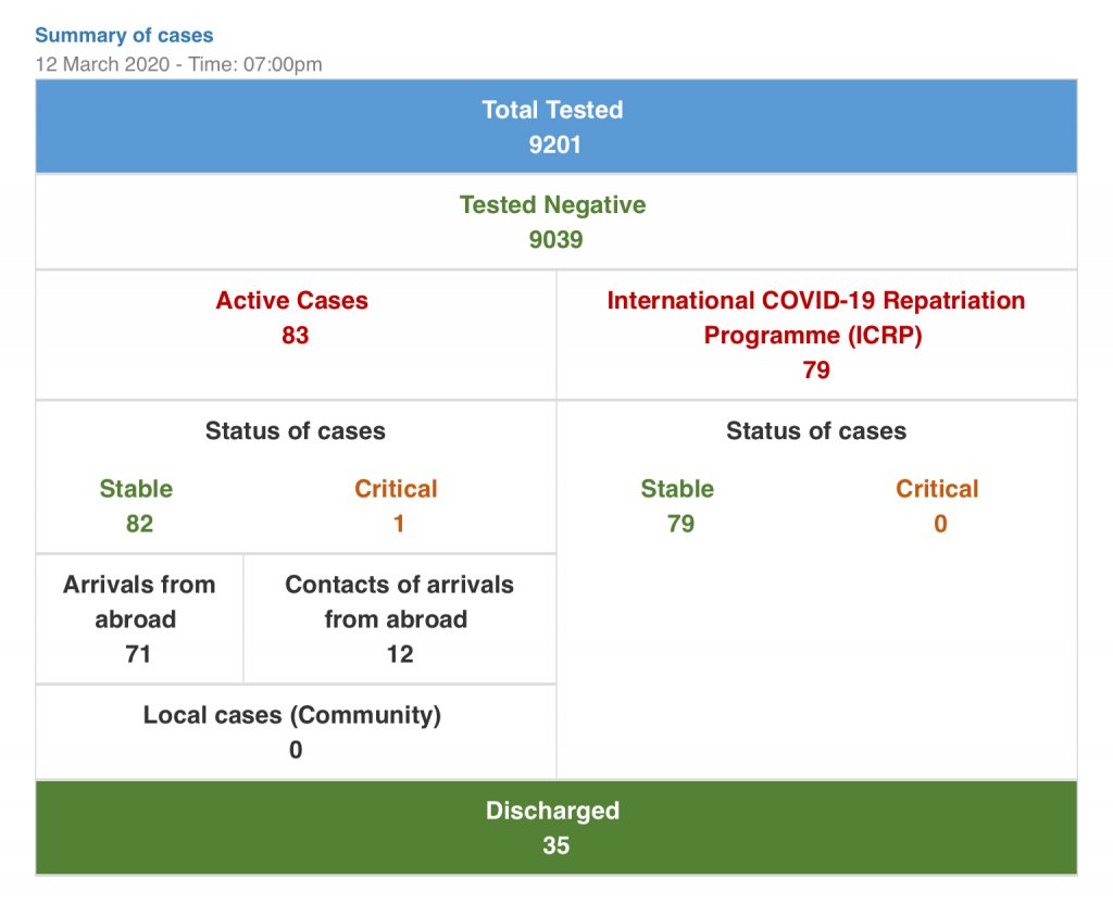 COVID-19 Bahrain Status Update (12/03/2020)