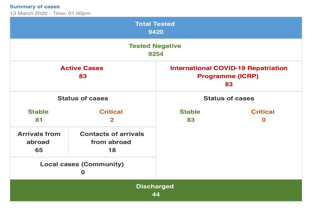 COVID-19 (Bahrain Status Update) 13/03/2020
