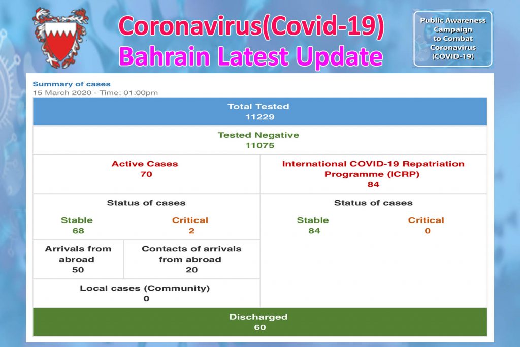 COVID-19 (Bahrain Status Update) 15/03/2020