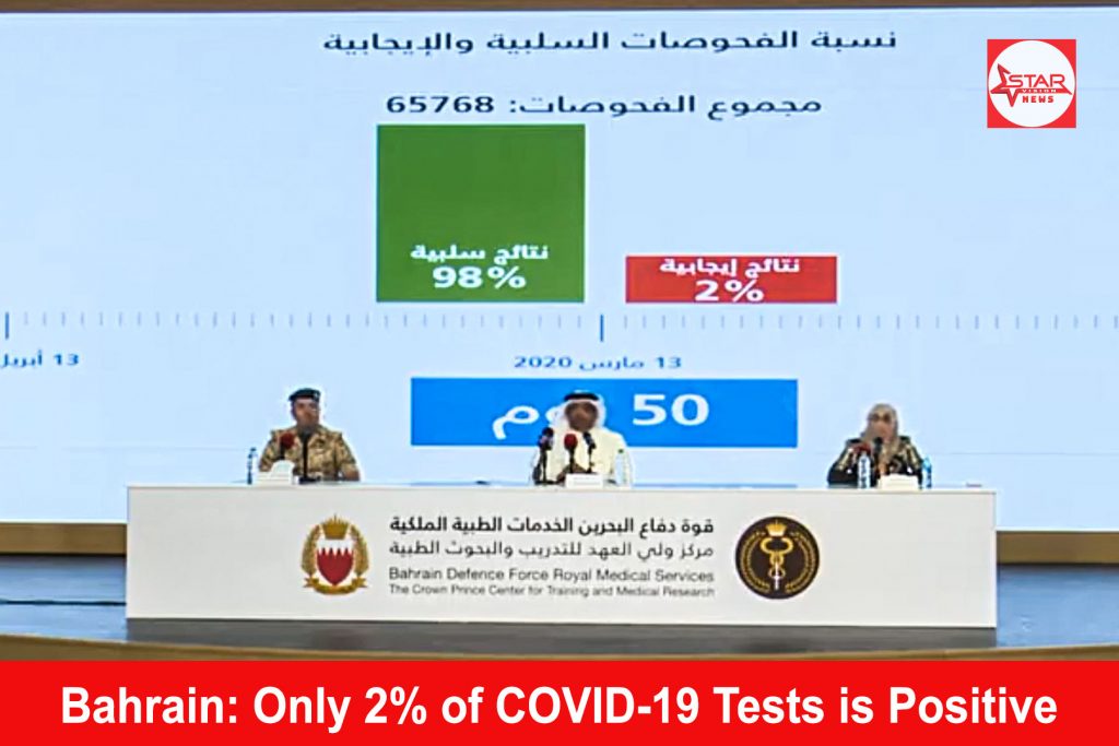 Bahrain: Only 2% of COVID-19 Tests is Positive